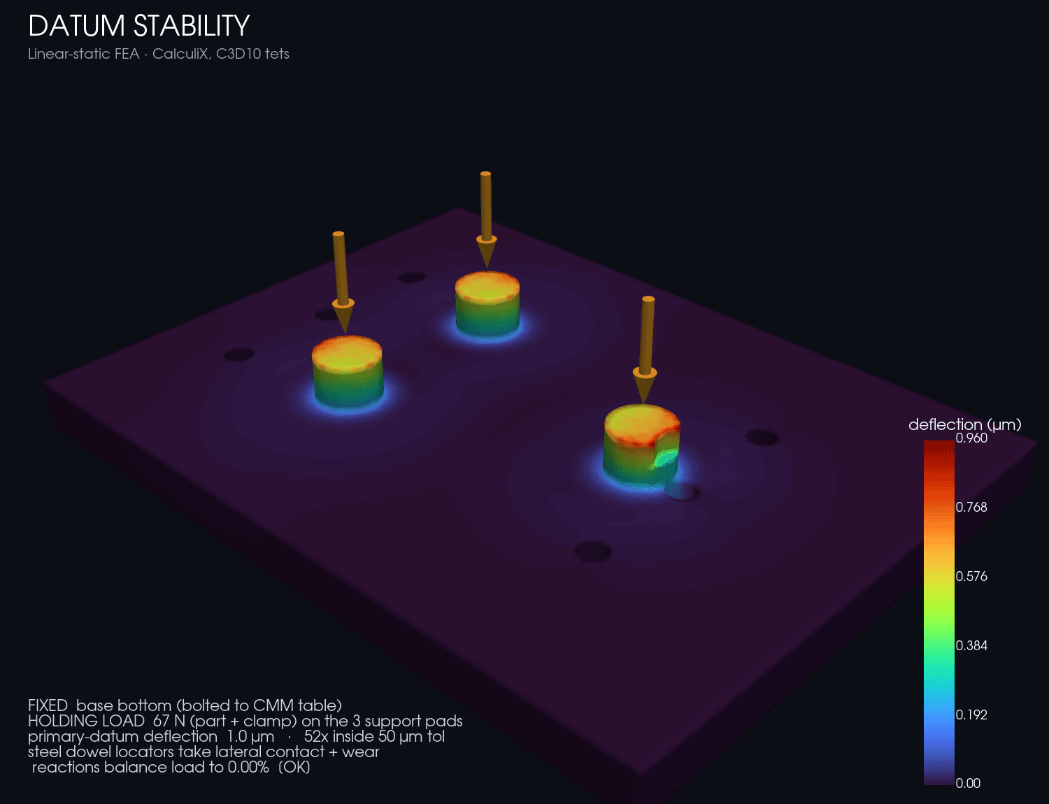 Datum-stability FEA — primary datum holds 0.8 µm under the holding load