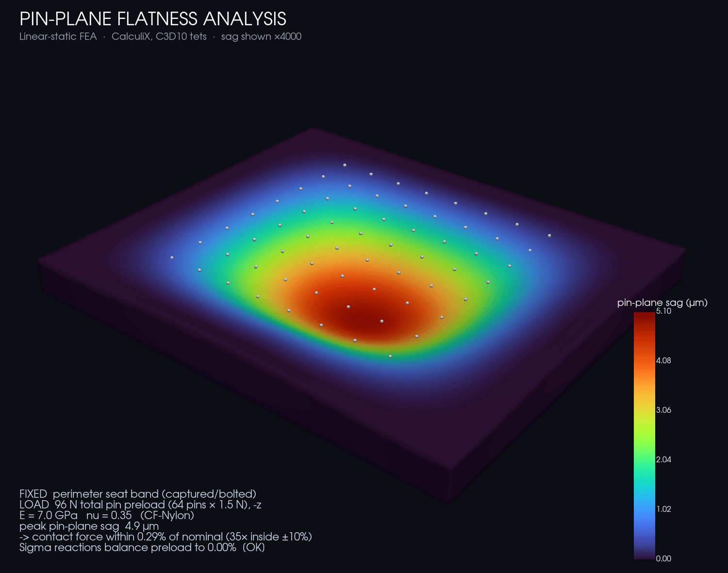 Pin-plane flatness FEA — the plate's sag under the full pin preload