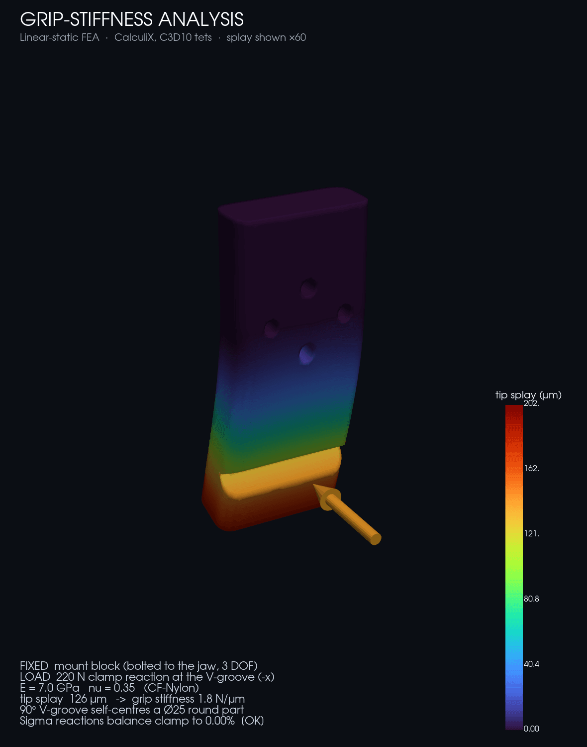 Grip-stiffness FEA — the finger's tip splay under the full clamp load