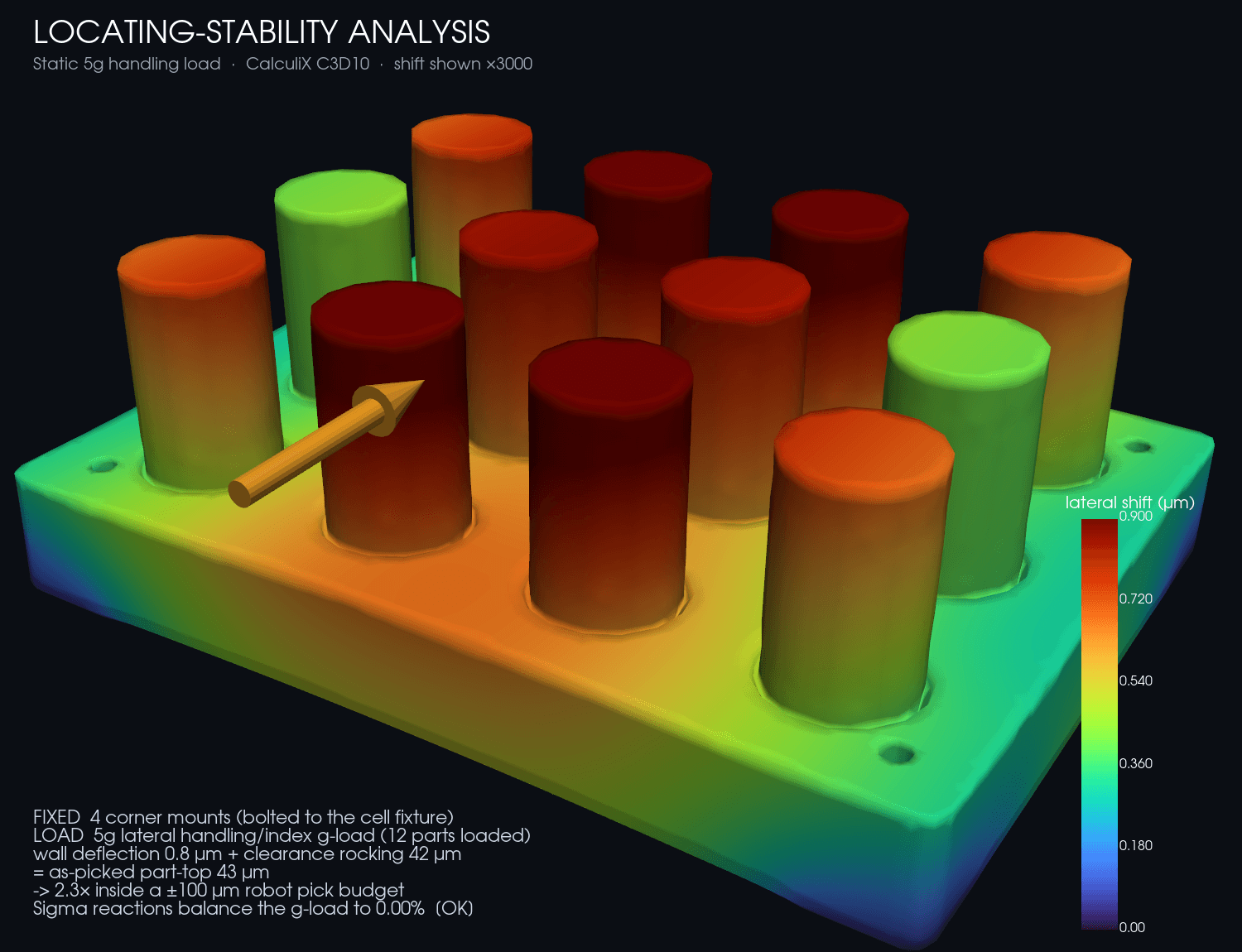 Locating-stability FEA — the parts' in-plane shift under a 5g handling load