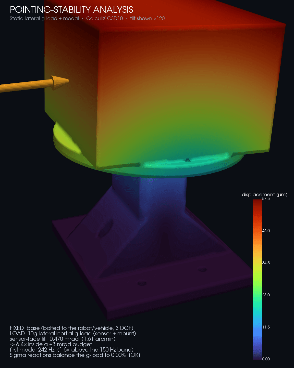 Pointing-stability FEA — the sensor tilting under a 10g lateral g-load
