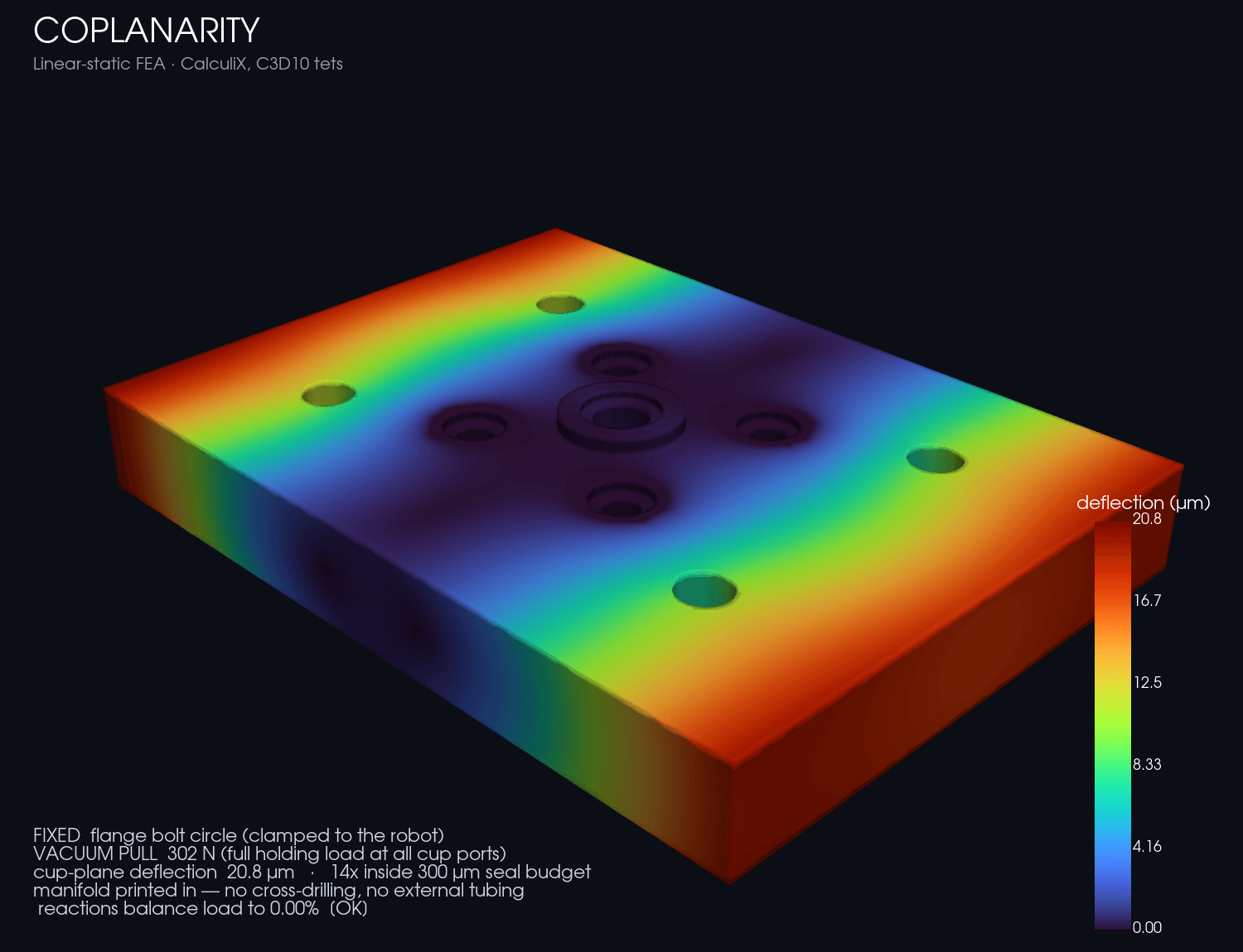 Coplanarity FEA — cup plane held flat under the full holding load