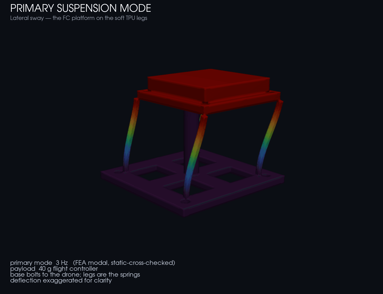 Computed transmissibility — isolation at every frequency, modes from the FEA